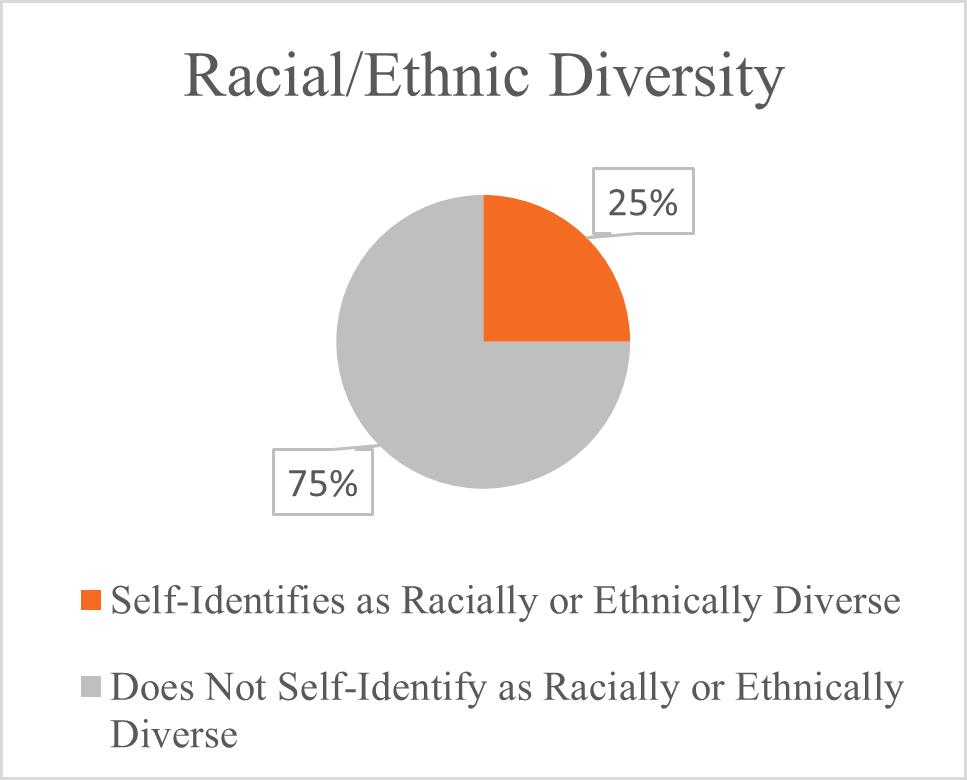 A pie chart with a circle and a number of text
Description automatically generated