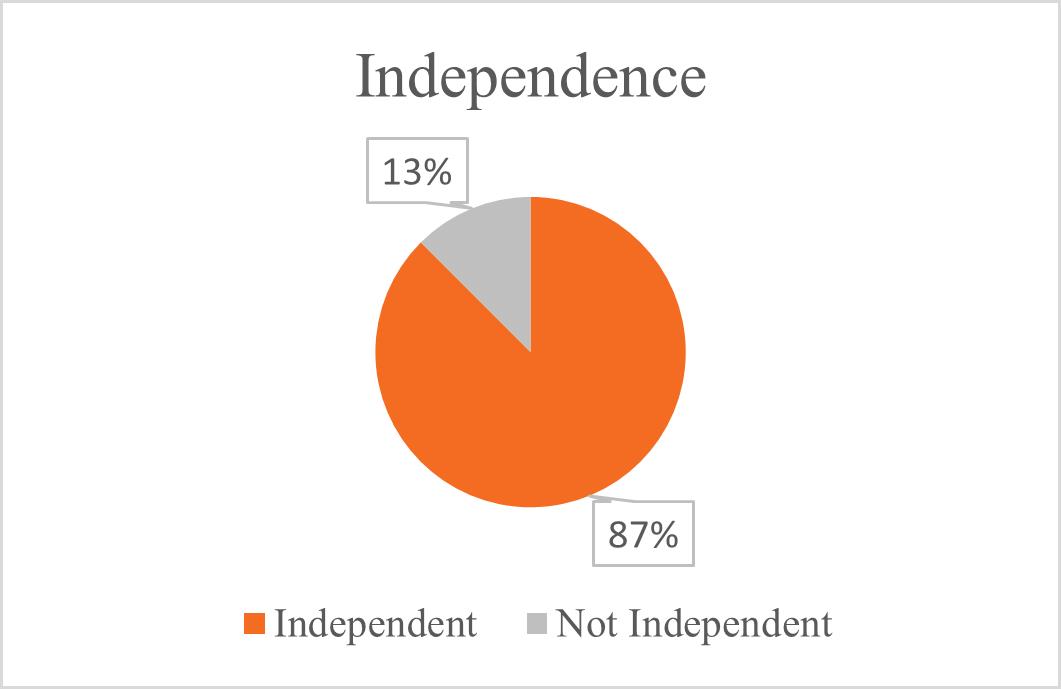 A pie chart with numbers and a percentage
Description automatically generated