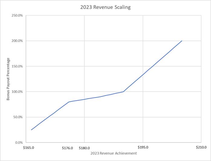 A graph with a line going up
Description automatically generated