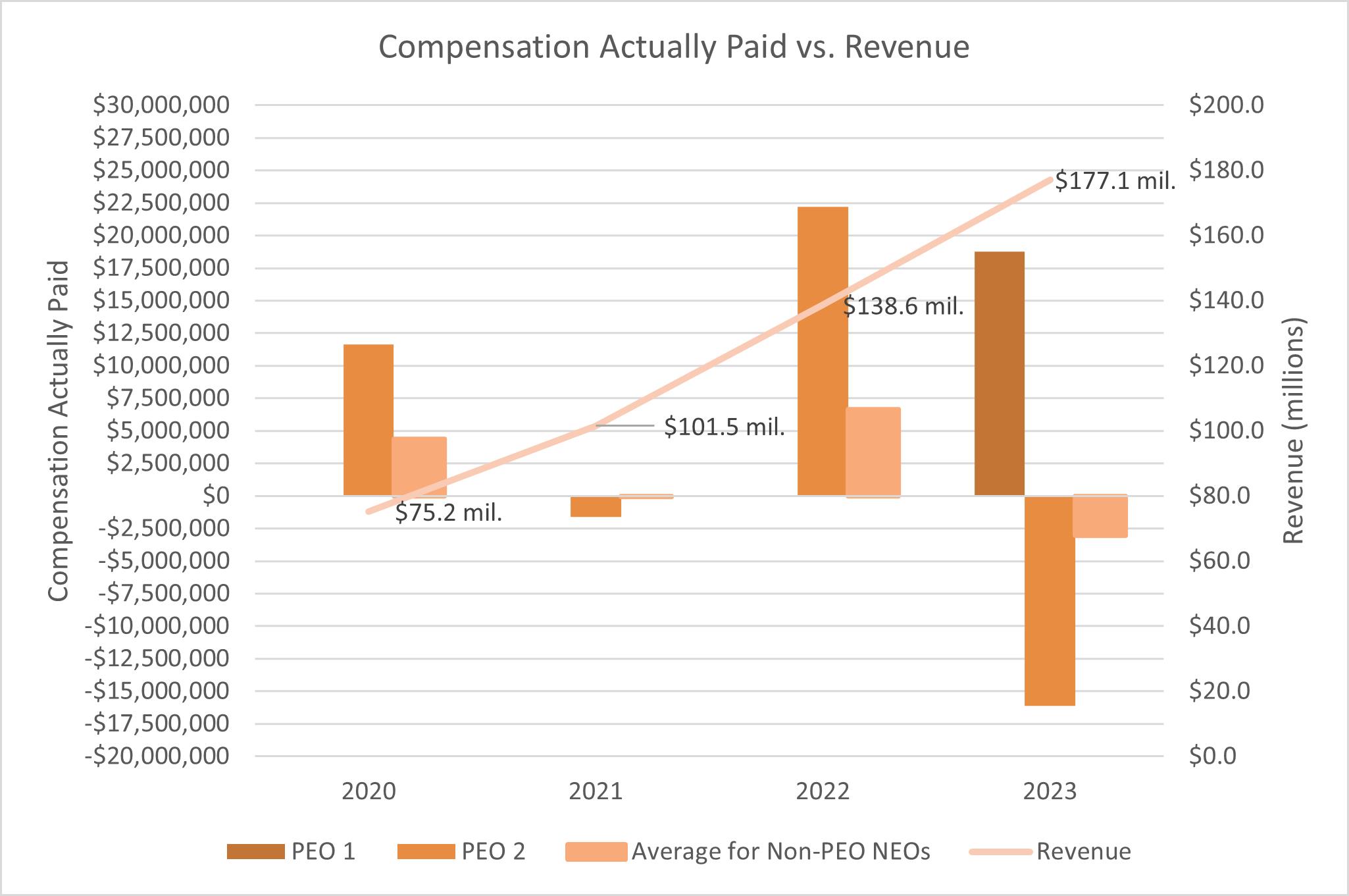 A graph with orange bars

Description automatically generated