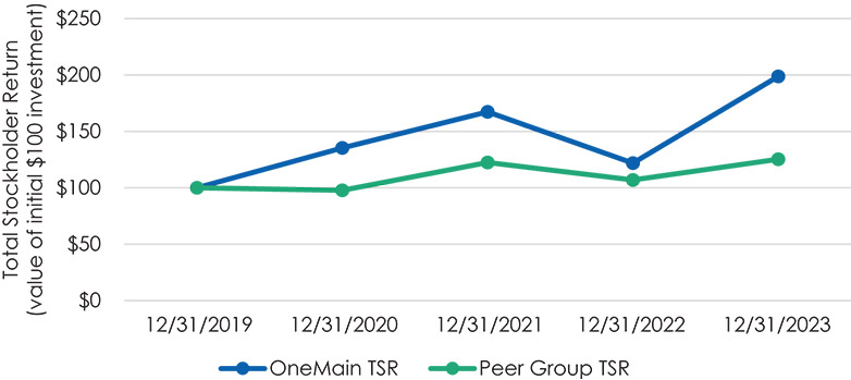 [MISSING IMAGE: http://api.rkd.refinitiv.com/api/FilingsRetrieval3/.78759940.0001104659-24-052921lc_onmaintsrpeergroup-pn.jpg.ashx]