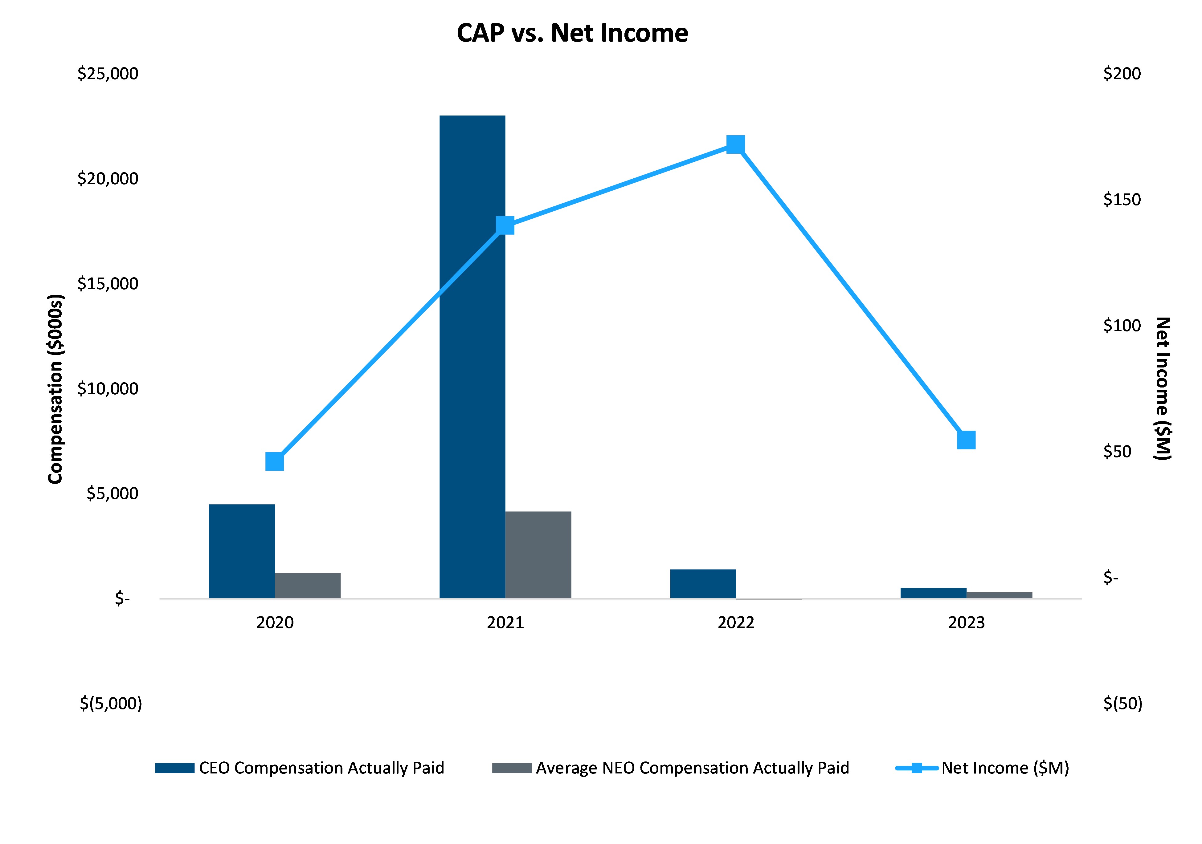 CAP vs Net Income.jpg