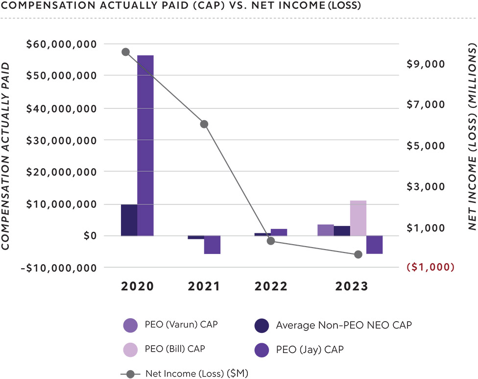 [MISSING IMAGE: http://api.rkd.refinitiv.com/api/FilingsRetrieval3/.78761329.0001104659-24-053020bc_capvsnetincome-4c.jpg.ashx]