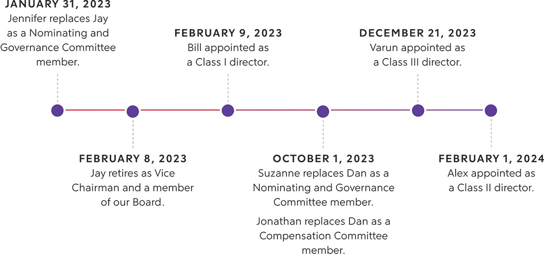[MISSING IMAGE: http://api.rkd.refinitiv.com/api/FilingsRetrieval3/.78761329.0001104659-24-053020fc_committee-4c.jpg.ashx]