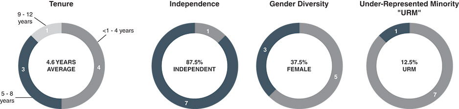 [MISSING IMAGE: http://api.rkd.refinitiv.com/api/FilingsRetrieval3/.78804369.0001104659-24-053547pc_director-4c.jpg.ashx]