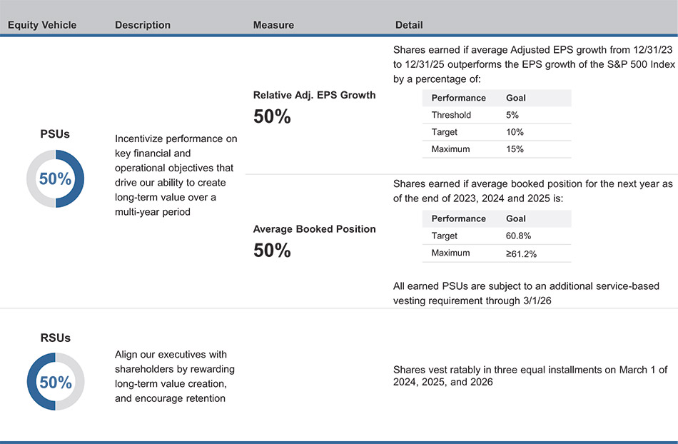 [MISSING IMAGE: http://api.rkd.refinitiv.com/api/FilingsRetrieval3/.78804369.0001104659-24-053547tb_equityawards-4c.jpg.ashx]