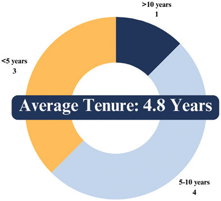 [MISSING IMAGE: http://api.rkd.refinitiv.com/api/FilingsRetrieval3/.78817466.0001104659-24-053871pc_tenure-4clr.jpg.ashx]