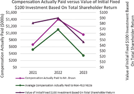 [MISSING IMAGE: http://api.rkd.refinitiv.com/api/FilingsRetrieval3/.78818909.0001104659-24-053986lc_paidvstotalshare-pnlr.jpg.ashx]