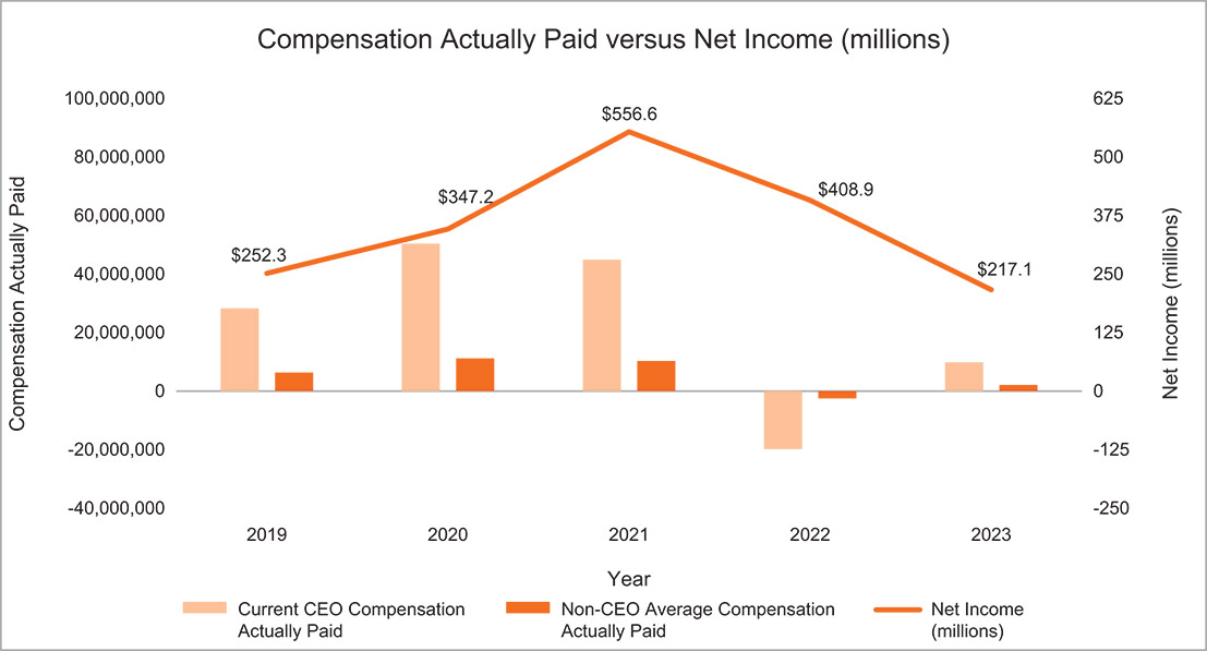 [MISSING IMAGE: http://api.rkd.refinitiv.com/api/FilingsRetrieval3/.78818954.0001104659-24-053993lc_netincome-pn.jpg.ashx]