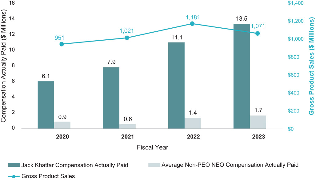 [MISSING IMAGE: http://api.rkd.refinitiv.com/api/FilingsRetrieval3/.78819266.0001104659-24-054023bc_productsales-4c.jpg.ashx]