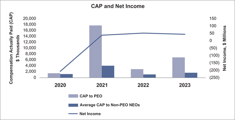 [MISSING IMAGE: http://api.rkd.refinitiv.com/api/FilingsRetrieval3/.78819464.0001104659-24-054041bc_netincome-pn.jpg.ashx]