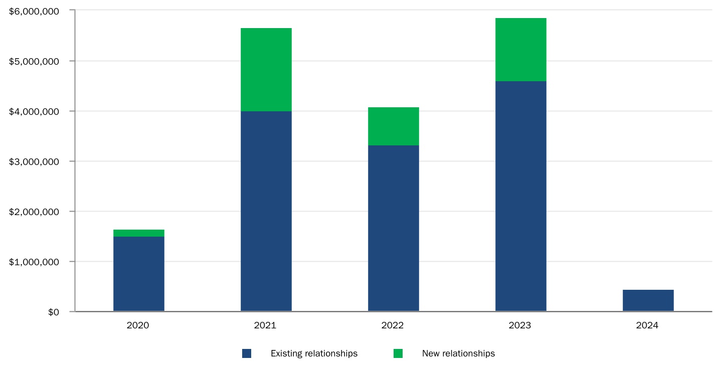 http://api.rkd.refinitiv.com/api/FilingsRetrieval3/.78819857.0000766704-24-000020chart-09f62a2364264c70bc5.jpg.ashx