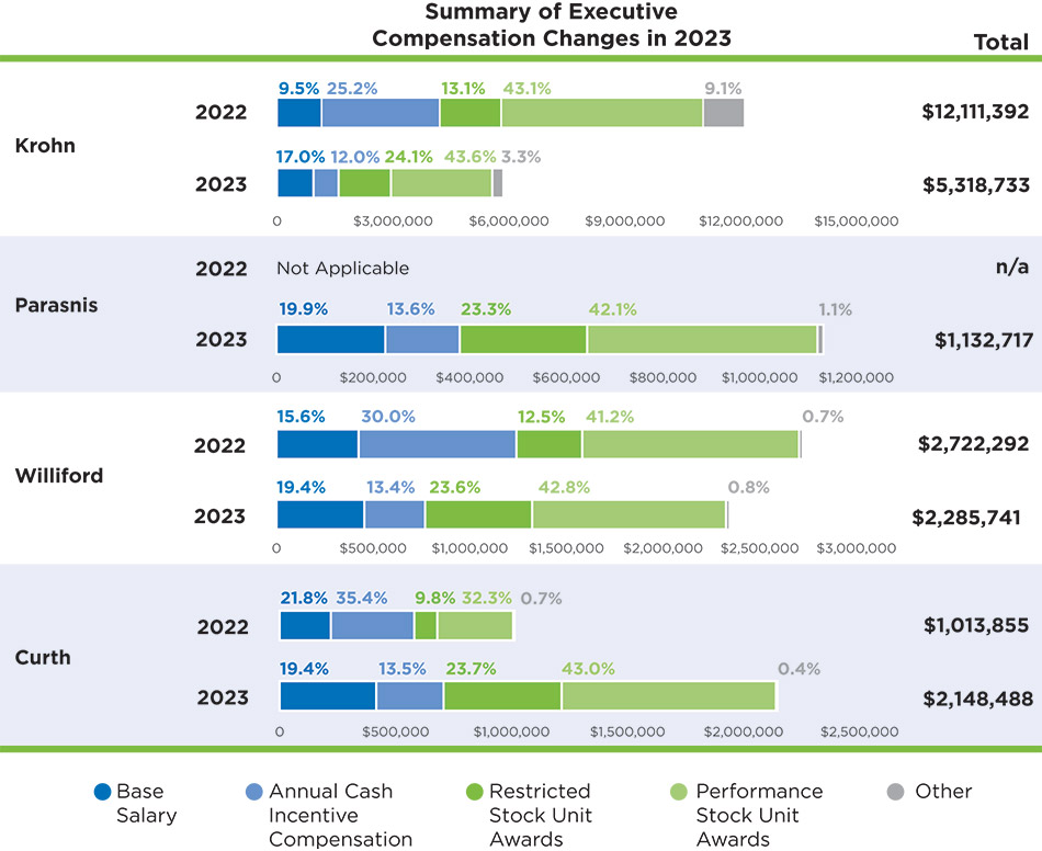 [MISSING IMAGE: http://api.rkd.refinitiv.com/api/FilingsRetrieval3/.78820781.0001104659-24-054130bc_execcompchange-pn.jpg.ashx]