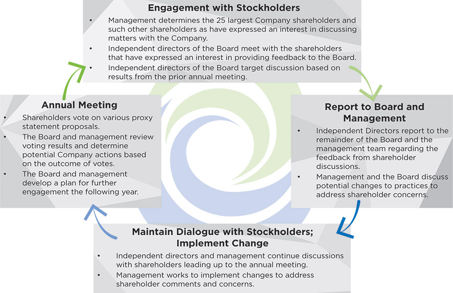 [MISSING IMAGE: http://api.rkd.refinitiv.com/api/FilingsRetrieval3/.78820781.0001104659-24-054130fc_stockholder-pn.jpg.ashx]