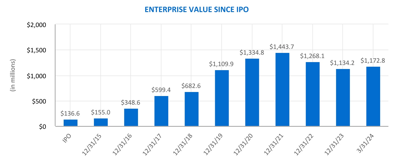 http://api.rkd.refinitiv.com/api/FilingsRetrieval3/.78844806.0001631569-24-000043chart-93758c573f2243bea9da.jpg.ashx