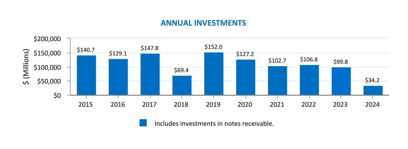 http://api.rkd.refinitiv.com/api/FilingsRetrieval3/.78844806.0001631569-24-000043chart-be4645d569604975b67a.jpg.ashx