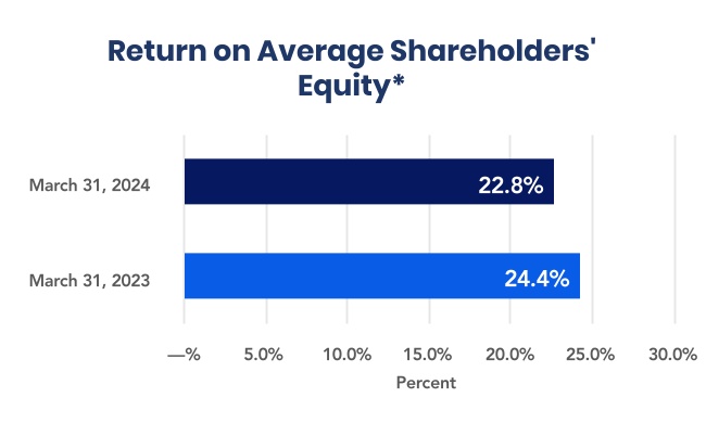 http://api.rkd.refinitiv.com/api/FilingsRetrieval3/.78912450.0000779152-24-000030chart-3c29554118844f80abc.jpg.ashx