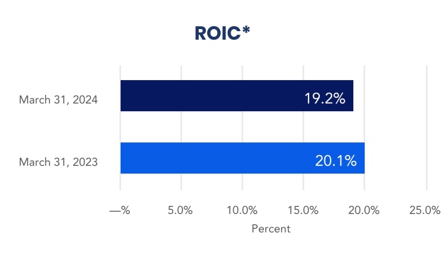 http://api.rkd.refinitiv.com/api/FilingsRetrieval3/.78912450.0000779152-24-000030chart-8e93ac7889b3445aa55.jpg.ashx