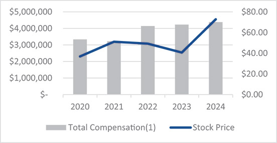 [MISSING IMAGE: http://api.rkd.refinitiv.com/api/FilingsRetrieval3/.79245188.0001104659-24-065392bc_executive-pn.jpg.ashx]