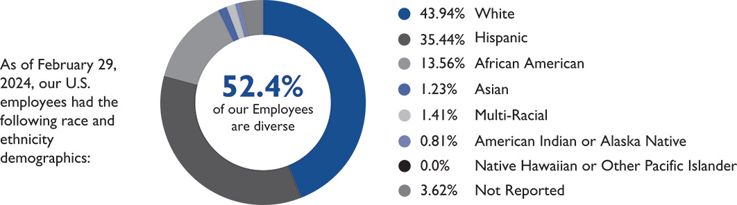 [MISSING IMAGE: http://api.rkd.refinitiv.com/api/FilingsRetrieval3/.79245188.0001104659-24-065392pc_diversity-pn.jpg.ashx]