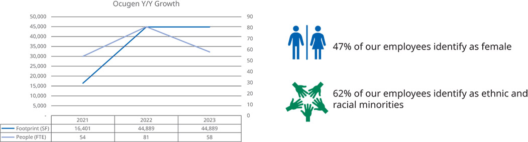 [MISSING IMAGE: http://api.rkd.refinitiv.com/api/FilingsRetrieval3/.79250384.0001104659-24-065576lc_ocugenygrowth-pn.jpg.ashx]