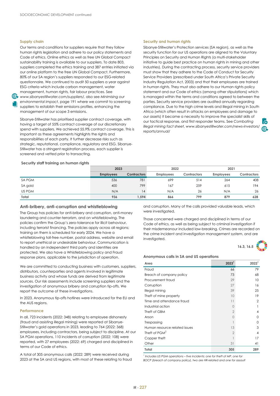 For 20F - Integrated Report 2023 _Sibanye-Stillwater229.jpg