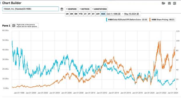 A graph with blue and orange lines

Description automatically generated