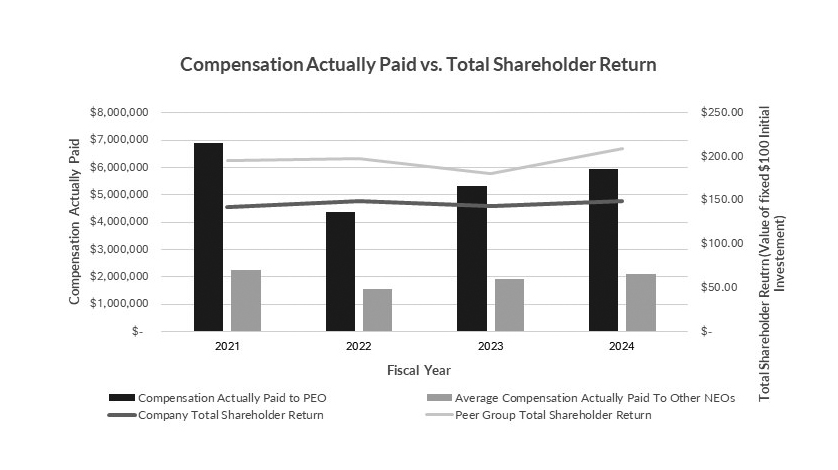Compensation Actually Paid vs Total Shareholder Return.jpg