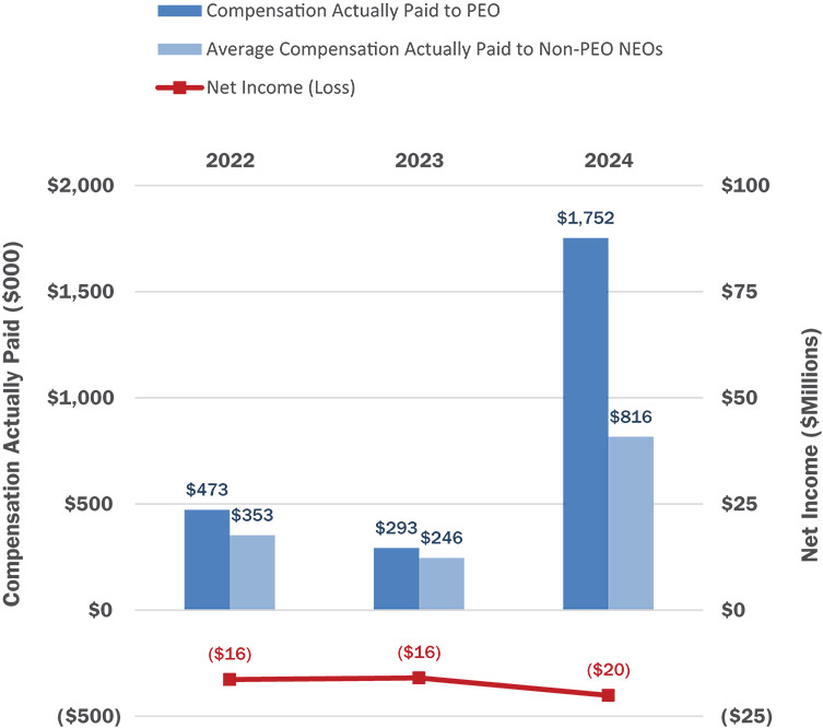 [MISSING IMAGE: http://api.rkd.refinitiv.com/api/FilingsRetrieval3/.79873014.0001104659-24-080826bc_netloss-4c.jpg.ashx]
