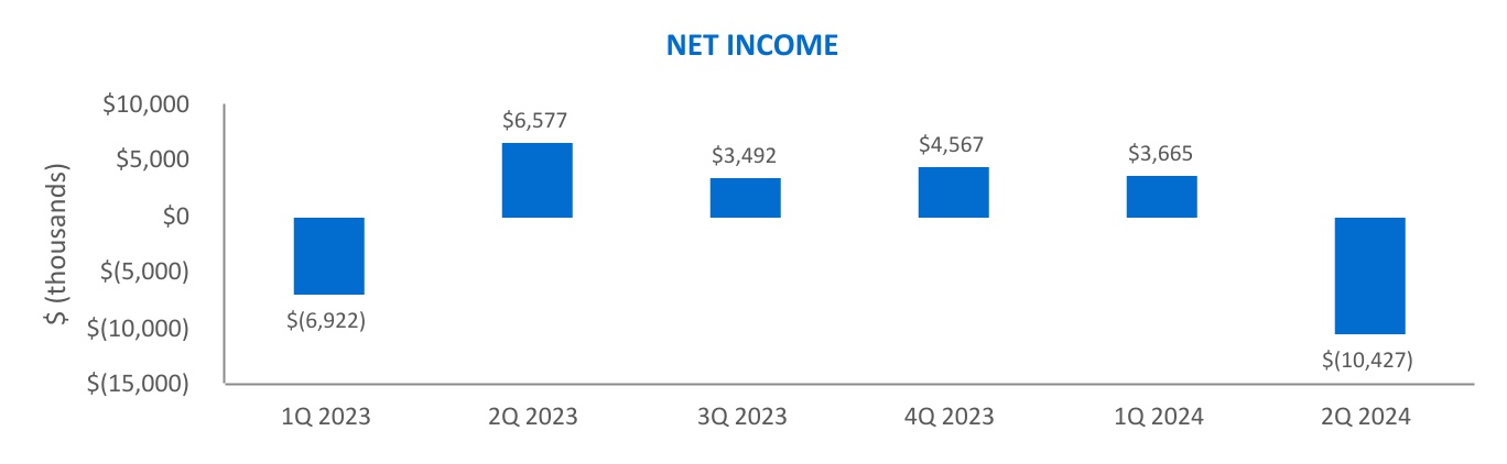 http://api.rkd.refinitiv.com/api/FilingsRetrieval3/.79993787.0001631569-24-000078chart-d51707767c374211b2c.jpg.ashx