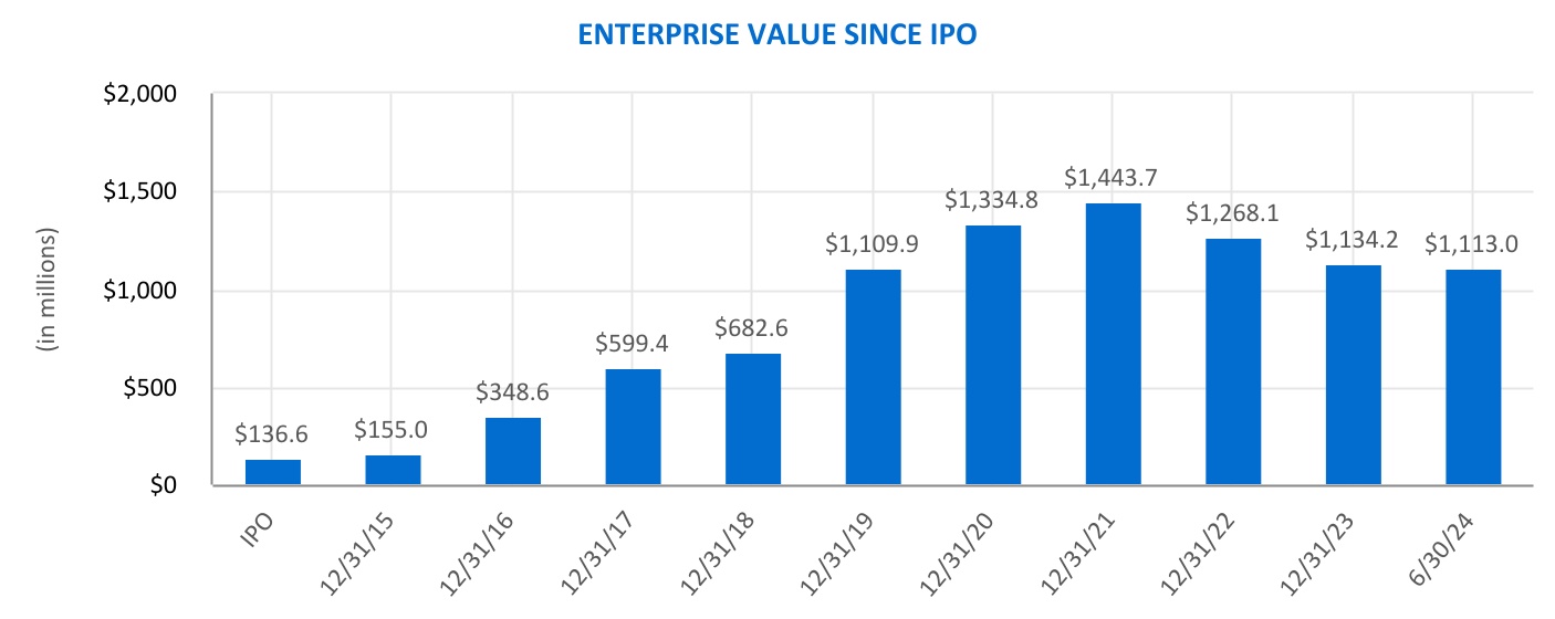 http://api.rkd.refinitiv.com/api/FilingsRetrieval3/.79993787.0001631569-24-000078chart-e5513ebdf57e4e27a1e.jpg.ashx