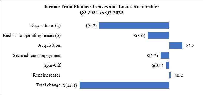 WPC 24Q2 MD&A Chart - DFL and Loan Rec (QTD).jpg