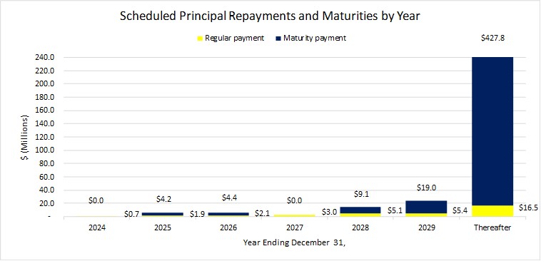 http://api.rkd.refinitiv.com/api/FilingsRetrieval3/.80088351.0001527541-24-000154scheduledprincipalrepaymen.jpg.ashx