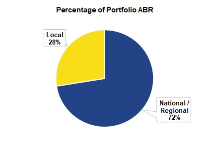 http://api.rkd.refinitiv.com/api/FilingsRetrieval3/.80088351.0001527541-24-000154tenantmixabr.jpg.ashx