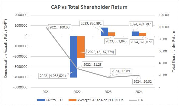 A graph with numbers and a bar chart

Description automatically generated with medium confidence