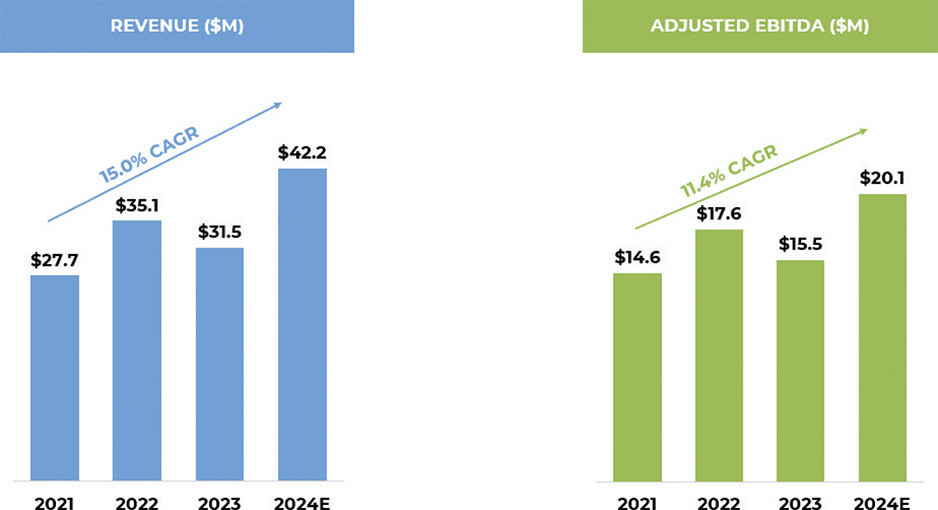 [MISSING IMAGE: http://api.rkd.refinitiv.com/api/FilingsRetrieval3/.80521124.0001104659-24-097398bc_financialsummary-4clr.jpg.ashx]