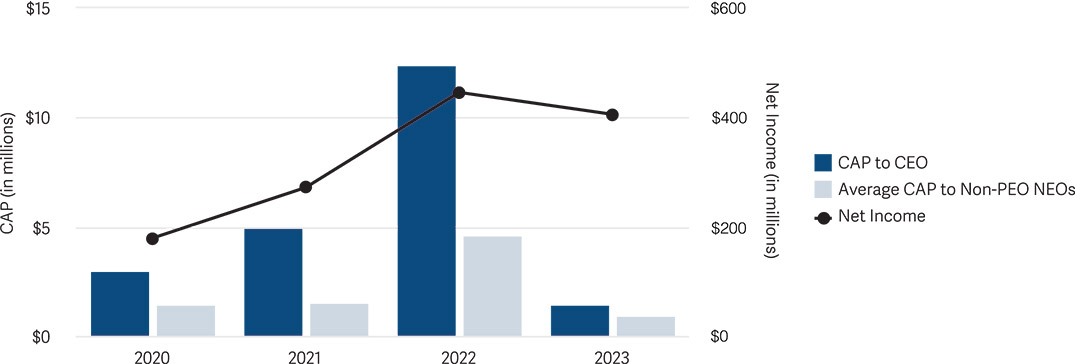 [MISSING IMAGE: http://api.rkd.refinitiv.com/api/FilingsRetrieval3/.80587746.0001104659-24-099844bc_capvsnetincome-4c.jpg.ashx]
