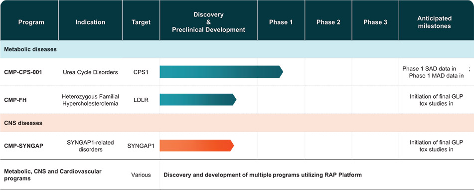 [MISSING IMAGE: http://api.rkd.refinitiv.com/api/FilingsRetrieval3/.80637031.0001104659-24-083069fc_ourpipeline-4c.jpg.ashx]