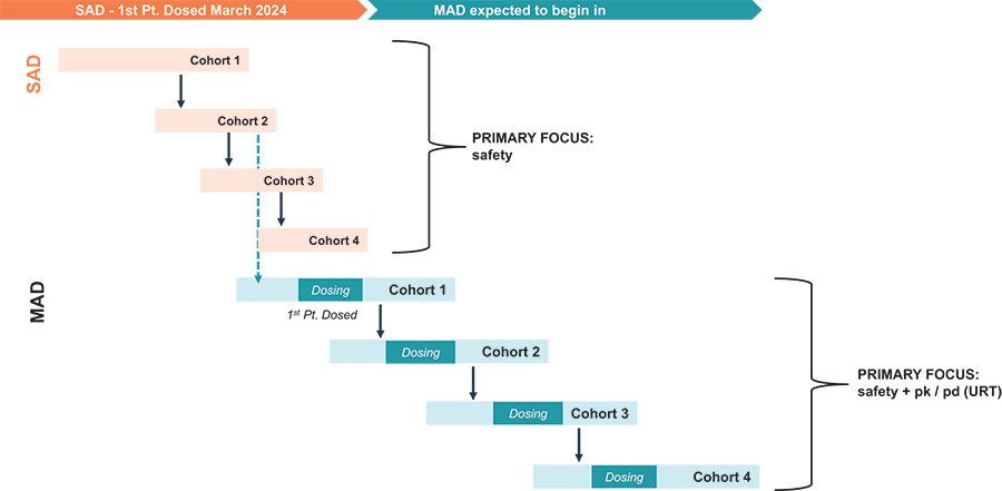 [MISSING IMAGE: http://api.rkd.refinitiv.com/api/FilingsRetrieval3/.80637032.0001104659-24-071596fc_clinicaltrialdesign-4c.jpg.ashx]
