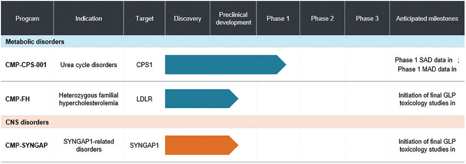 [MISSING IMAGE: http://api.rkd.refinitiv.com/api/FilingsRetrieval3/.80637032.0001104659-24-071596fc_ourpipeline-4clr.jpg.ashx]