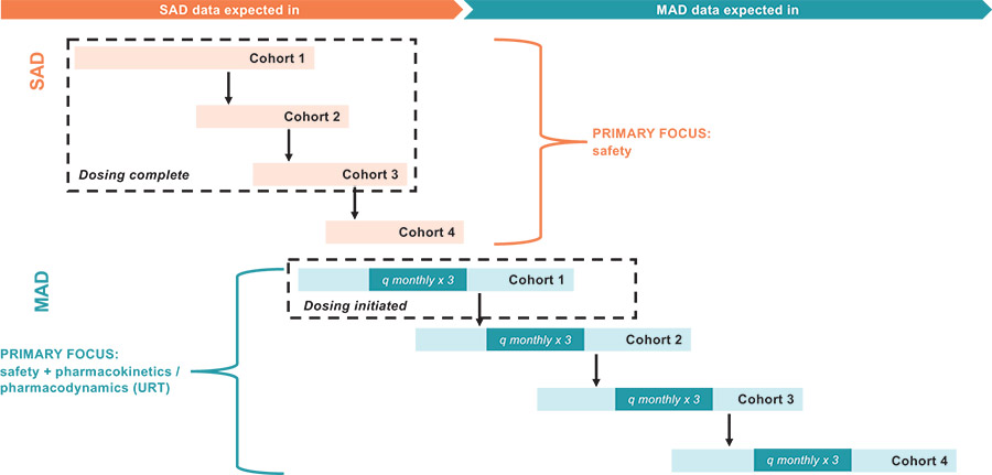 [MISSING IMAGE: http://api.rkd.refinitiv.com/api/FilingsRetrieval3/.80637034.0001104659-24-091970fc_clinicaltrialdesign-4c.jpg.ashx]