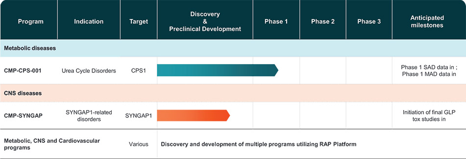 [MISSING IMAGE: http://api.rkd.refinitiv.com/api/FilingsRetrieval3/.80637034.0001104659-24-091970fc_ourpipeline-4c.jpg.ashx]
