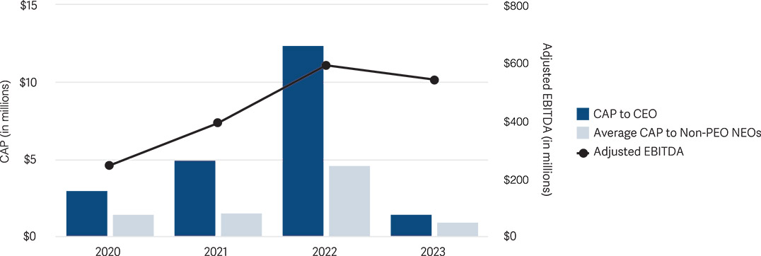 [MISSING IMAGE: http://api.rkd.refinitiv.com/api/FilingsRetrieval3/.80656212.0001104659-24-102208bc_capvsadjustedebitda-4c.jpg.ashx]
