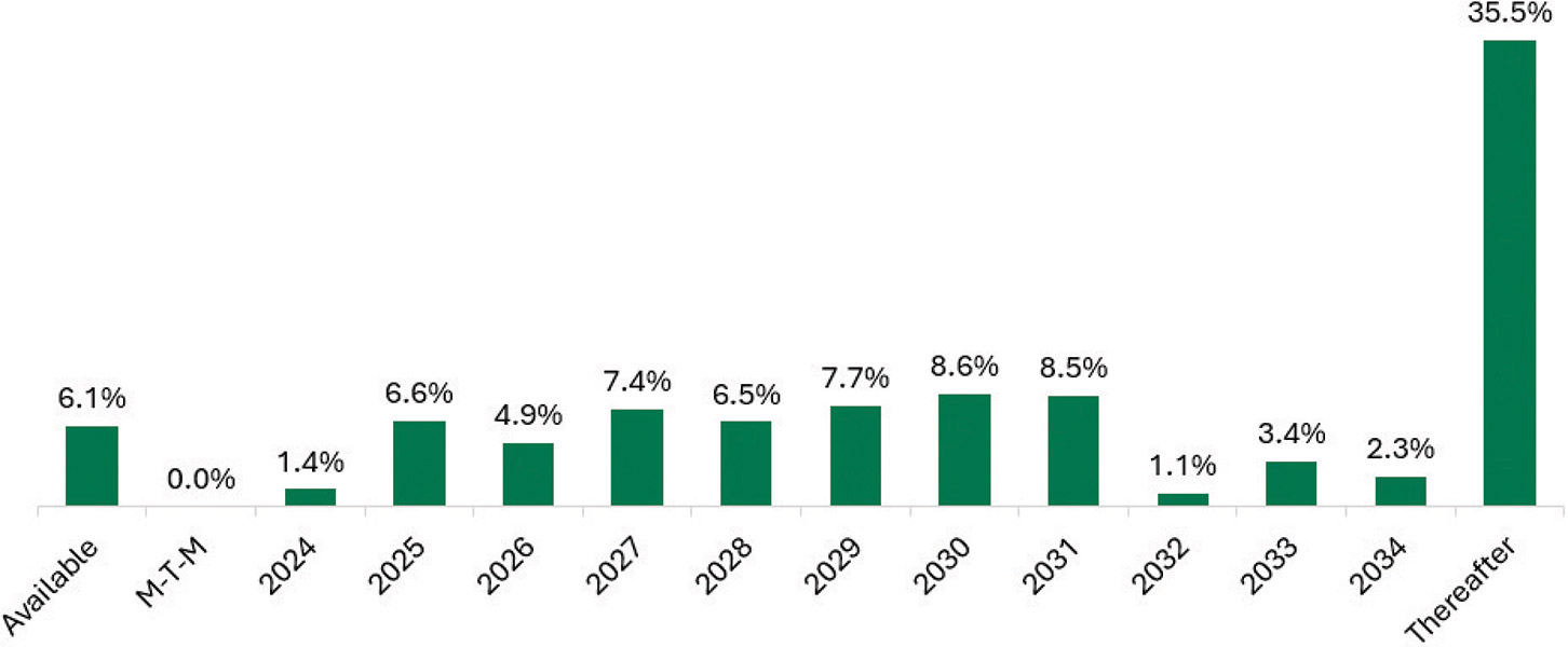 [MISSING IMAGE: http://api.rkd.refinitiv.com/api/FilingsRetrieval3/.80688099.0001104659-24-103193bc_commercialmixed-4clr.jpg.ashx]