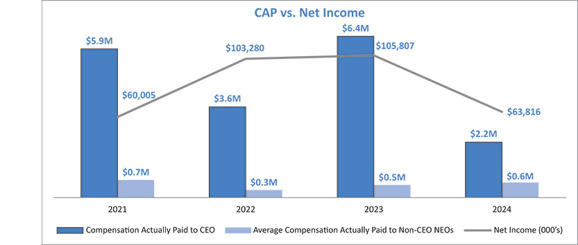 [MISSING IMAGE: http://api.rkd.refinitiv.com/api/FilingsRetrieval3/.80704524.0001104659-24-103720bc_capnetincome-pn.jpg.ashx]