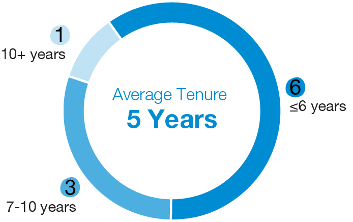 03_433320-3_chart_Tenure_Pie_Chart_2022_blacktext.jpg