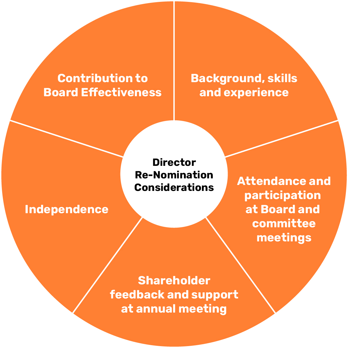 04 436117-1_gfx_director re-nomination consideration_04 436117-3_GFX_Director Re-Nomination Consideration.jpg