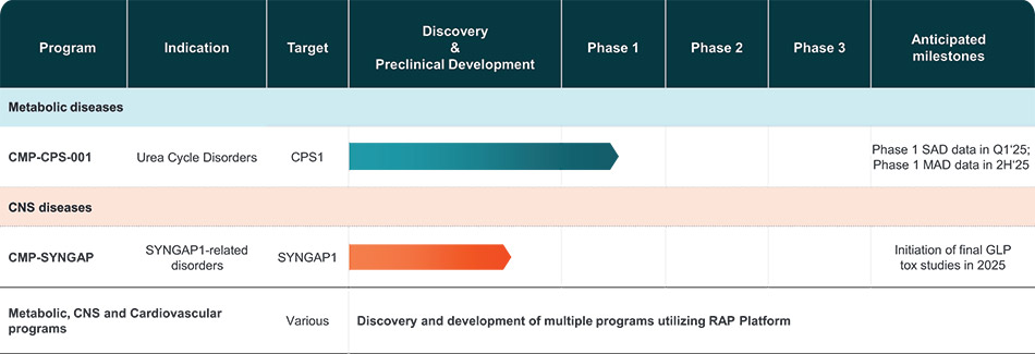 [MISSING IMAGE: http://api.rkd.refinitiv.com/api/FilingsRetrieval3/.80819237.0001104659-24-108067fc_ourpipeline-4c.jpg.ashx]