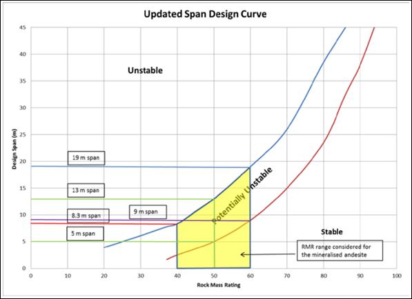 A graph of a span design curve

Description automatically generated