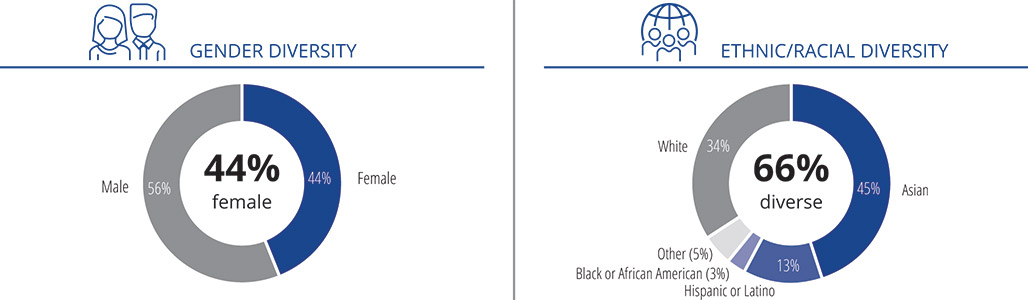[MISSING IMAGE: http://api.rkd.refinitiv.com/api/FilingsRetrieval3/.80942058.0001104659-24-111456pc_diversity-pn.jpg.ashx]